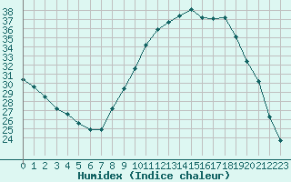 Courbe de l'humidex pour Variscourt (02)