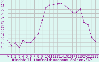 Courbe du refroidissement olien pour Hyres (83)