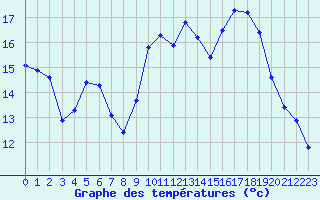 Courbe de tempratures pour Crest (26)