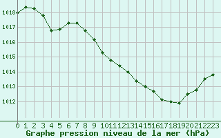 Courbe de la pression atmosphrique pour Saint-Girons (09)