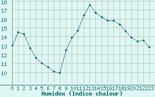 Courbe de l'humidex pour Pomrols (34)