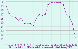 Courbe du refroidissement olien pour Troyes (10)
