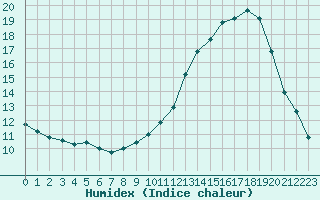 Courbe de l'humidex pour Grenoble/agglo Le Versoud (38)