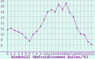 Courbe du refroidissement olien pour Cap Ferret (33)