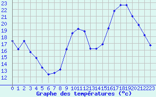 Courbe de tempratures pour Eygliers (05)