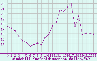 Courbe du refroidissement olien pour Le Mans (72)