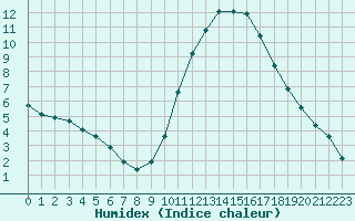 Courbe de l'humidex pour Agde (34)