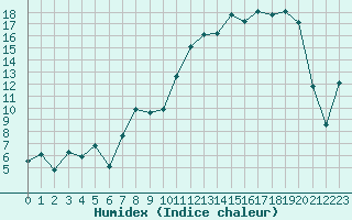 Courbe de l'humidex pour Romorantin (41)