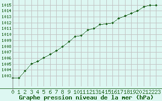 Courbe de la pression atmosphrique pour Orschwiller (67)