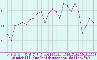 Courbe du refroidissement olien pour Lorient (56)