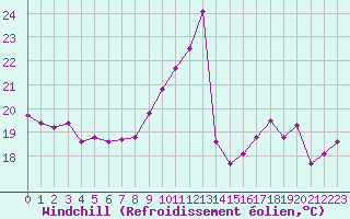 Courbe du refroidissement olien pour Ste (34)