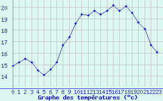Courbe de tempratures pour Ploumanac
