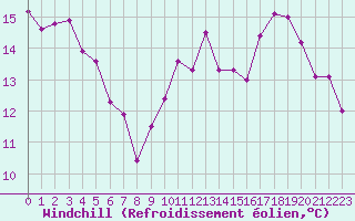 Courbe du refroidissement olien pour Dijon / Longvic (21)