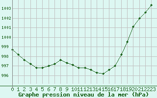 Courbe de la pression atmosphrique pour Marignane (13)