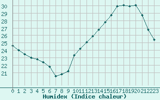 Courbe de l'humidex pour Jan (Esp)