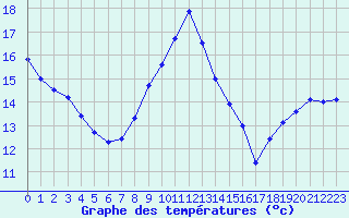 Courbe de tempratures pour Leucate (11)