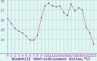 Courbe du refroidissement olien pour Besanon (25)