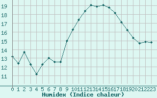 Courbe de l'humidex pour Roujan (34)