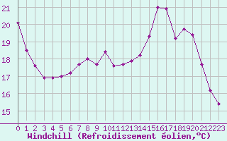 Courbe du refroidissement olien pour Laval (53)