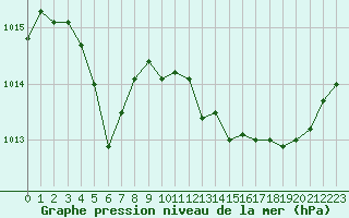 Courbe de la pression atmosphrique pour Malbosc (07)