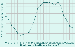 Courbe de l'humidex pour Nonaville (16)