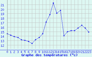 Courbe de tempratures pour Manlleu (Esp)