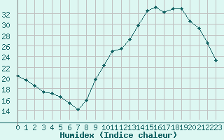 Courbe de l'humidex pour Castres-Nord (81)