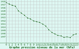 Courbe de la pression atmosphrique pour Anglars St-Flix(12)