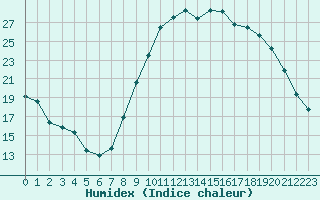 Courbe de l'humidex pour Le Luc (83)