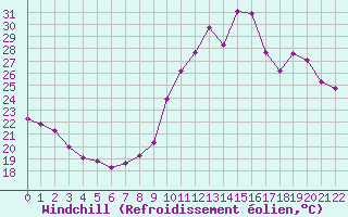 Courbe du refroidissement olien pour Plussin (42)