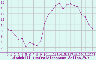 Courbe du refroidissement olien pour Embrun (05)