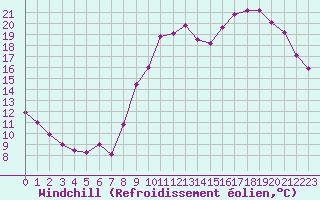 Courbe du refroidissement olien pour Pointe de Socoa (64)