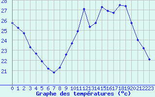 Courbe de tempratures pour Porquerolles (83)