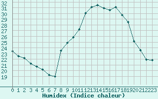 Courbe de l'humidex pour Noyarey (38)