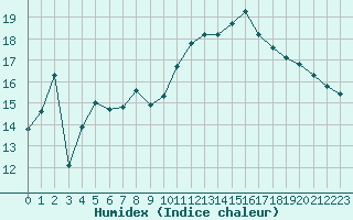 Courbe de l'humidex pour Cabestany (66)