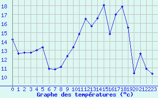 Courbe de tempratures pour Chteaudun (28)