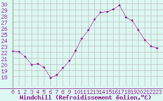 Courbe du refroidissement olien pour Marignane (13)
