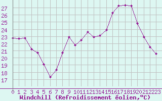 Courbe du refroidissement olien pour Baye (51)