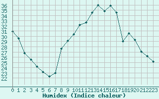 Courbe de l'humidex pour Plussin (42)