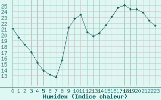 Courbe de l'humidex pour Brive-Souillac (19)