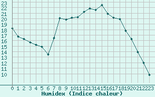 Courbe de l'humidex pour Baye (51)