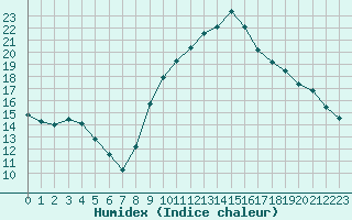 Courbe de l'humidex pour Fiscaglia Migliarino (It)