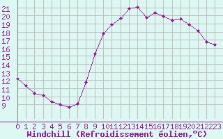 Courbe du refroidissement olien pour Variscourt (02)