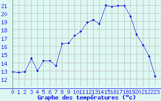 Courbe de tempratures pour Mont-Aigoual (30)