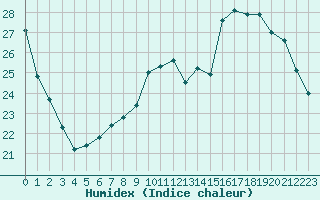 Courbe de l'humidex pour Sant Quint - La Boria (Esp)