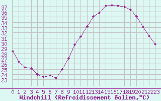 Courbe du refroidissement olien pour Montlimar (26)