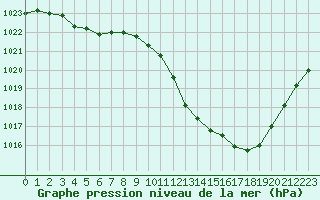 Courbe de la pression atmosphrique pour Saint-Auban (04)