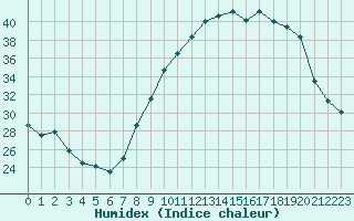 Courbe de l'humidex pour Muret (31)