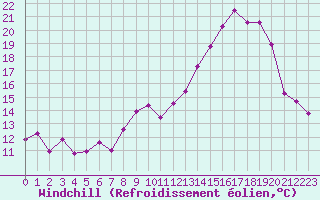 Courbe du refroidissement olien pour Paray-le-Monial - St-Yan (71)