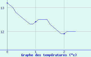 Courbe de tempratures pour Saint-Hilaire (61)